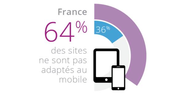 extrait infographie Yooda google compatibilité sites mobile