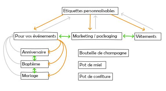 liens transversaux cocon semantique