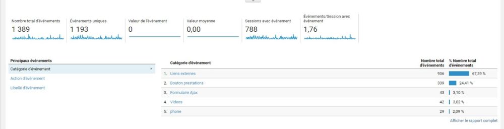 Tableau de bord événements GTM Analytics 