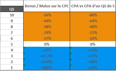 Tableau explication : Score de qualité Adwords