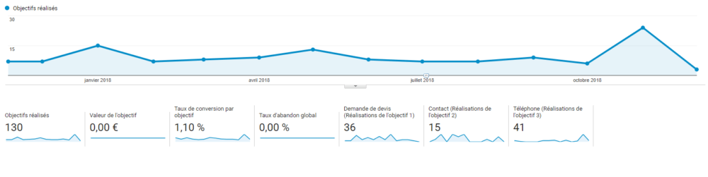 conversions analytics