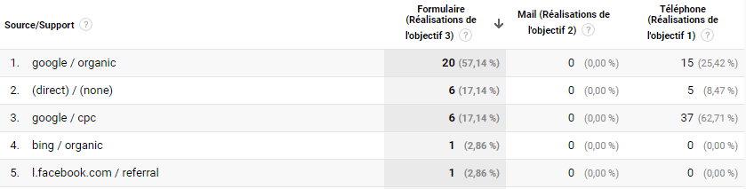 source de trafic conversion