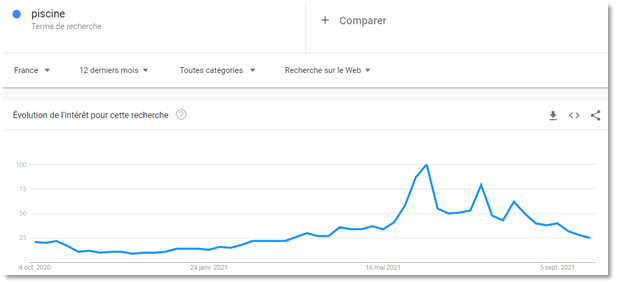 google trends