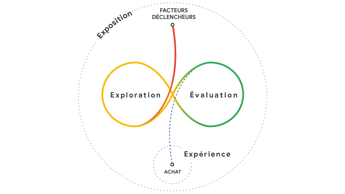 Messy middle exploration évaluation 